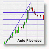 Automatische Fibonacci Level