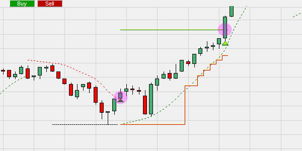 Parabolic Stop und Gewinnziel Paket