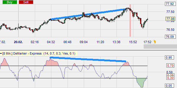 Signaux de trading gratuits d'une stratégie de trading basée sur l'indicateur de divergences DeMark.