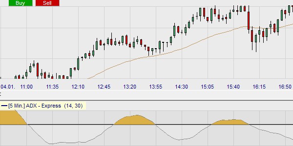 La stratégie de day trading Expo Bounce utilise l'ADX et les moyennes mobiles.