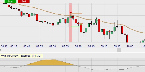 Une stratégie de day trading dans des cadres temporels réduits.