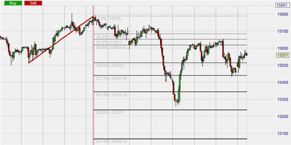 Outil Fibonacci Retracement & Extension et les niveaux de Fibonacci correspondants