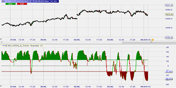 Der GTAS S-Trend Indikator