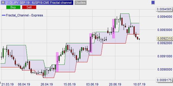 Canal fractal stratégies
