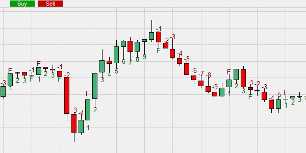 Le Swingcounter indique les oscillations et les mouvements de prix.