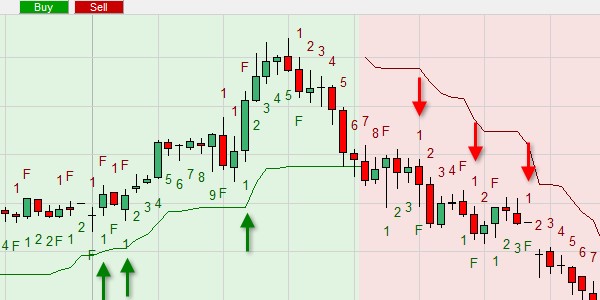 Le Swingcounter donne des signaux et est combiné avec un filtre de tendance, un objectif de profit et un ordre de stop loss.