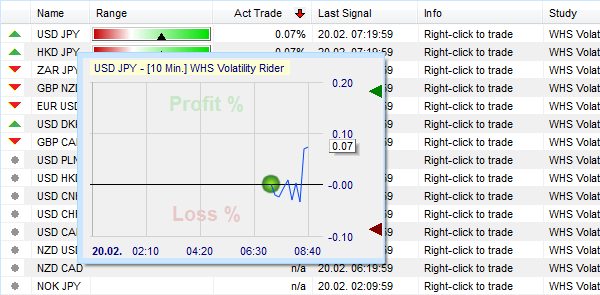 Les mini graphiques de SignalRadar donnent le gain ou la perte du trade en temps réel.