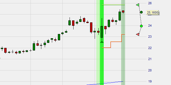 Ce trader affiche la stratégie sur le graphique en même temps que les positions SignalRadar.