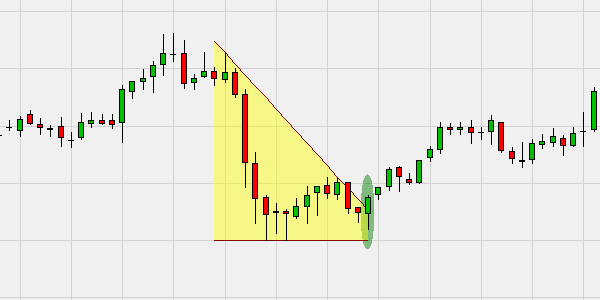 des break-outs à l'encontre de la tendance