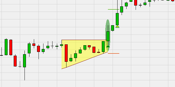 objectif de profit et le stop loss