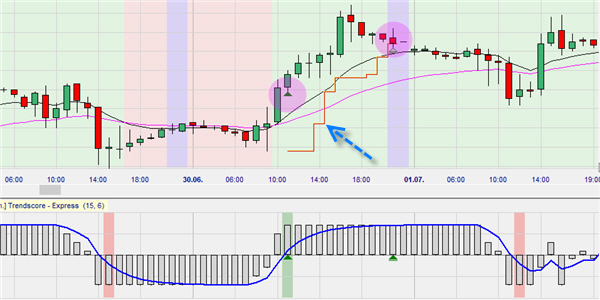 Daytrading du Bund en utilisant l'indicateur Trendscore.