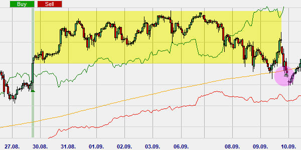 Turtle trading: la stratégie ATR Channel Breakout - fermer une position.