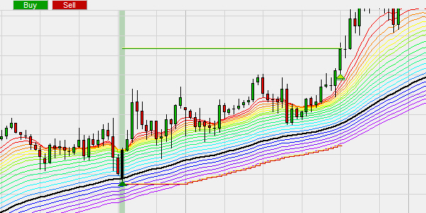 La stratégie de trading de l'indicateur Rainbow : stop loss et objectif de prix.