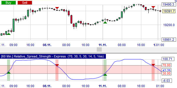 Two examples of trading signals based on the RSS and the RSI.