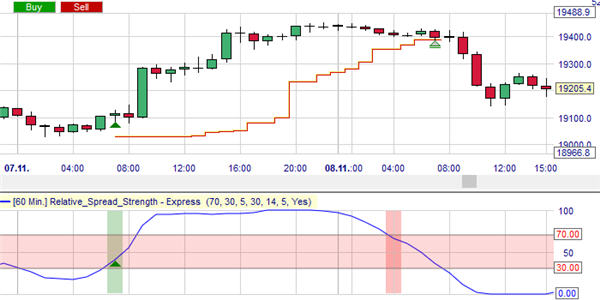 A popular stop loss for traders: the PeriodsHighLow stop.
