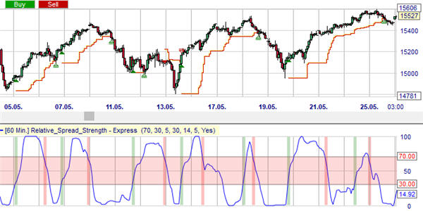 Five trading signals from the RSS trading strategy.