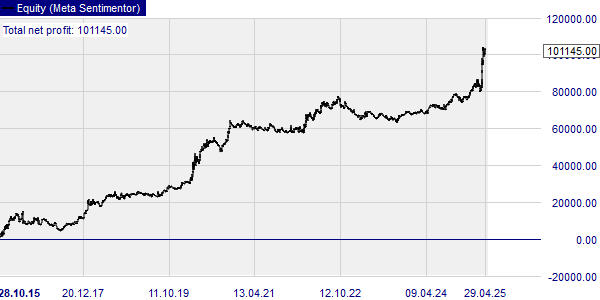Trading strategy back-testing.