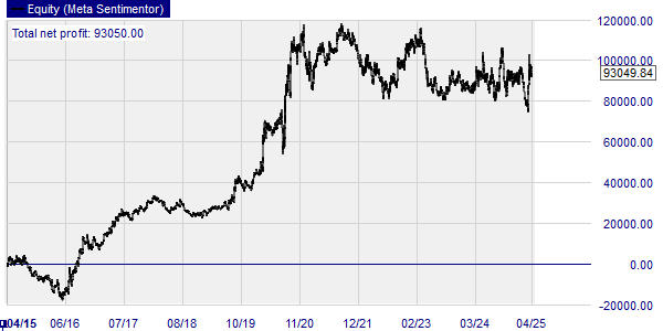 Back-testing a silver stratgy.