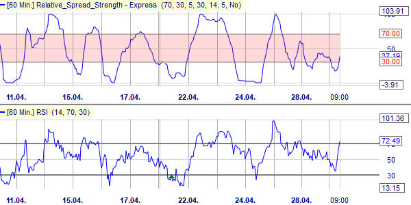 Comparison of the RSS and the RSI.