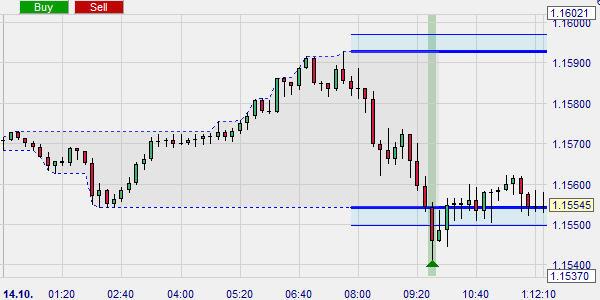 Free trading signals generated by the London Reversal System.