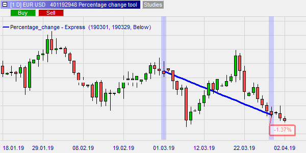 EUR USD percentage change.