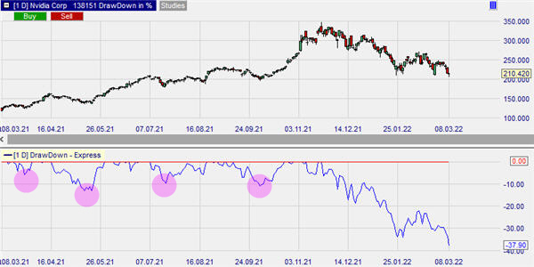 Les drawdowns de NVIDIA.