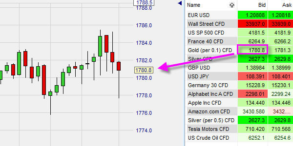 Trading platform on which the price you can trade corresponds to the price in the chart..