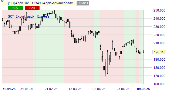 La tendance de l'action Apple selon l'indicateur Advanced ADX.