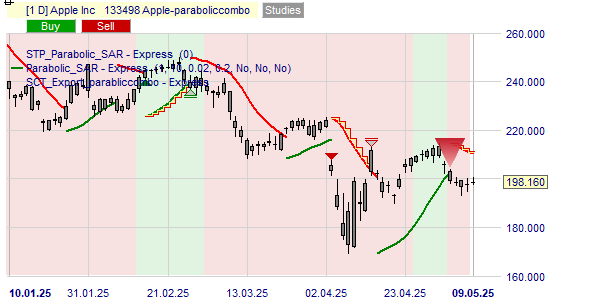 La stratégie Parabolic Combo.