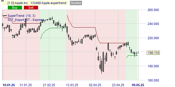 La tendance du cours de l'action Apple selon l'indicateur SuperTrend.