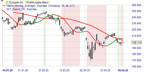 Analyse du cours de l'action Apple selon la tendance de Tillson.