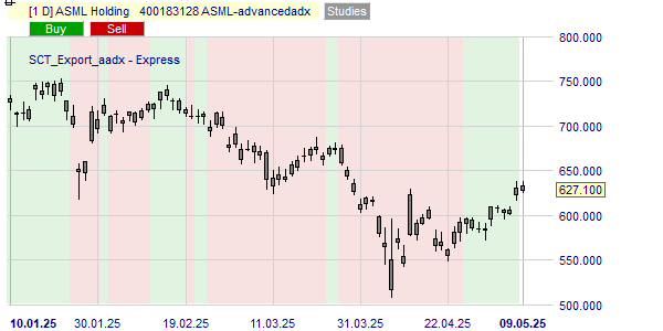 La tendance du cours ASMLbasé sur l'ADX.
