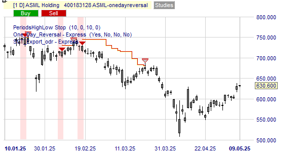 Une figure dans le graphique de l'action ASML indique l'achat ou la vente.