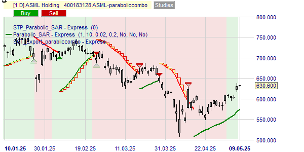 Acheter ou vendre les actions ASML selkon la stratégie Parabolic.