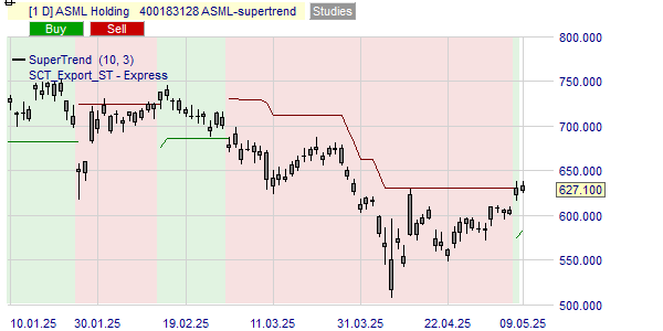 L'indicateur Supertrend done la tendance de l'action ASML.