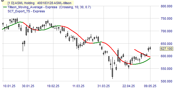 Un graphique avec le cours et la tendance de l'action ASML.