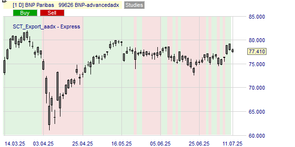 La tendance du cours BNP basé sur l'ADX.