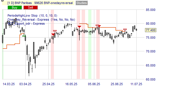 Une figure dans le graphique de l'action BNP Paribas indique l'achat ou la vente.