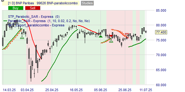 Acheter ou vendre les actions BNP Paribas selon la stratégie Parabolic.