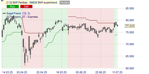 L'indicateur Supertrend done la tendance de l'action BNP Paribas.