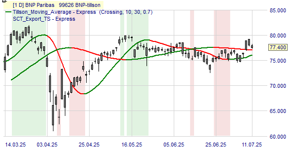 Un graphique avec le cours et la tendance de l'action BNP Paribas.