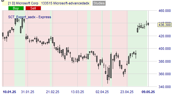 La tendance de l'action MSFT.