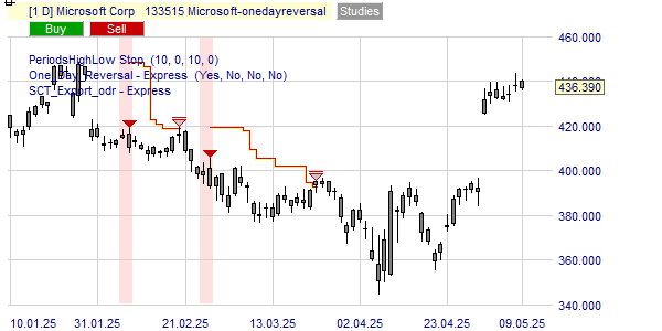 Une figure dans le graphique de l'action Microsoft.