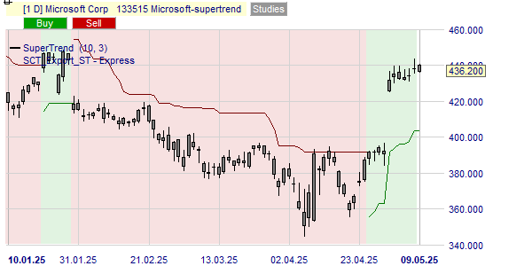 Analyse de la tendance du cours l'action Microsoft MSFT.