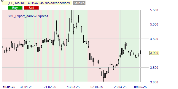 Tendance de l'action Nio selon l'ADX avancé.