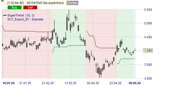La tendance du prix du Nio selon l'indicateur SuperTrend.
