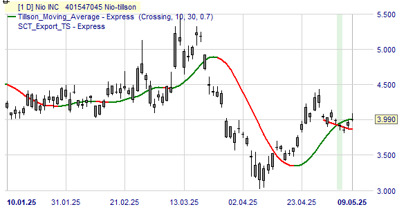 Analyse du cours de l'action Nio sur la base de la tendance Tillson.