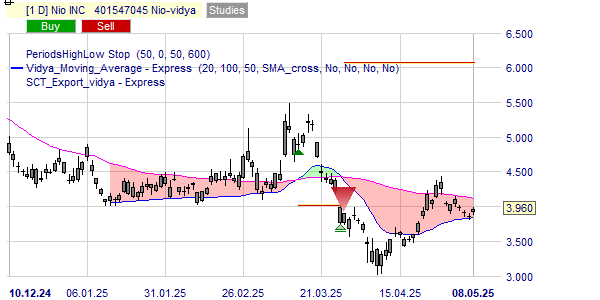 Positions à long terme sur Nio.