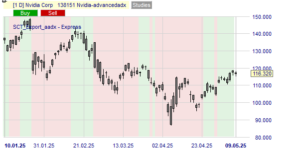 La tendance du cours de l'action Nvidia.