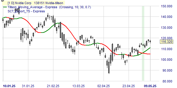 La tendance du cours de Nvidia selon l'indicateur Tillson.